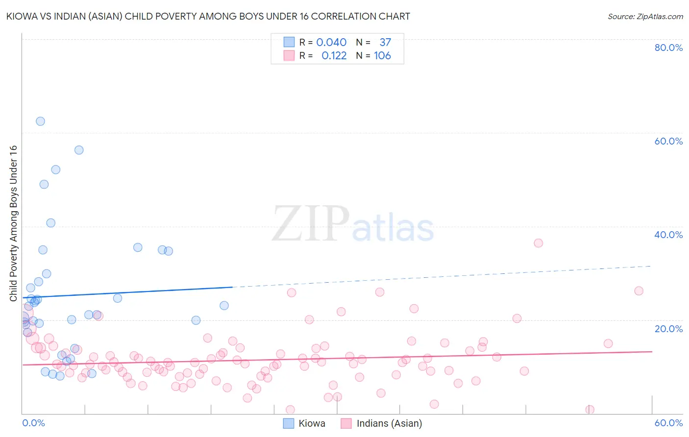 Kiowa vs Indian (Asian) Child Poverty Among Boys Under 16
