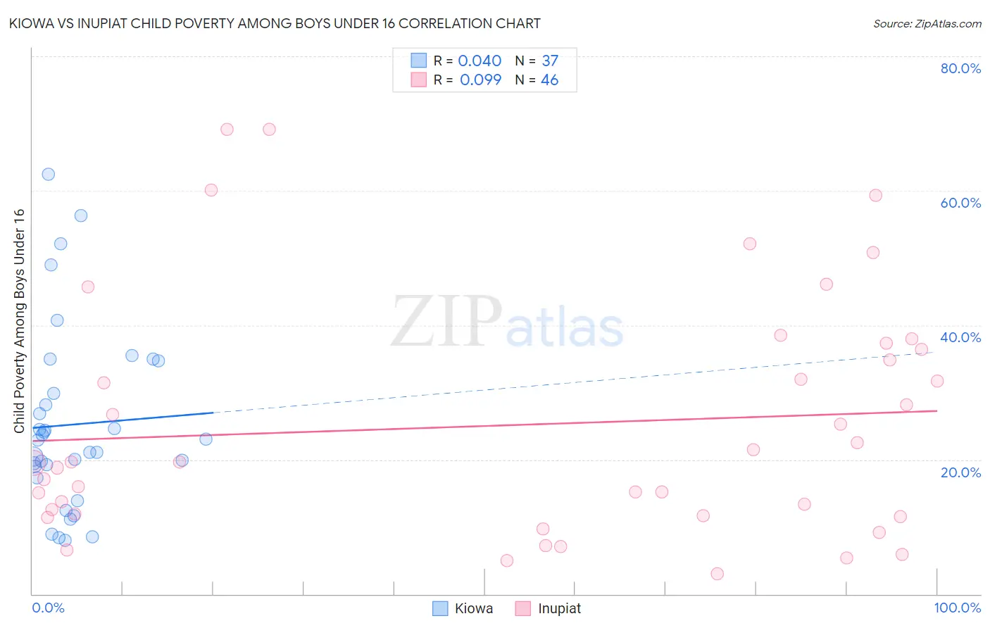 Kiowa vs Inupiat Child Poverty Among Boys Under 16