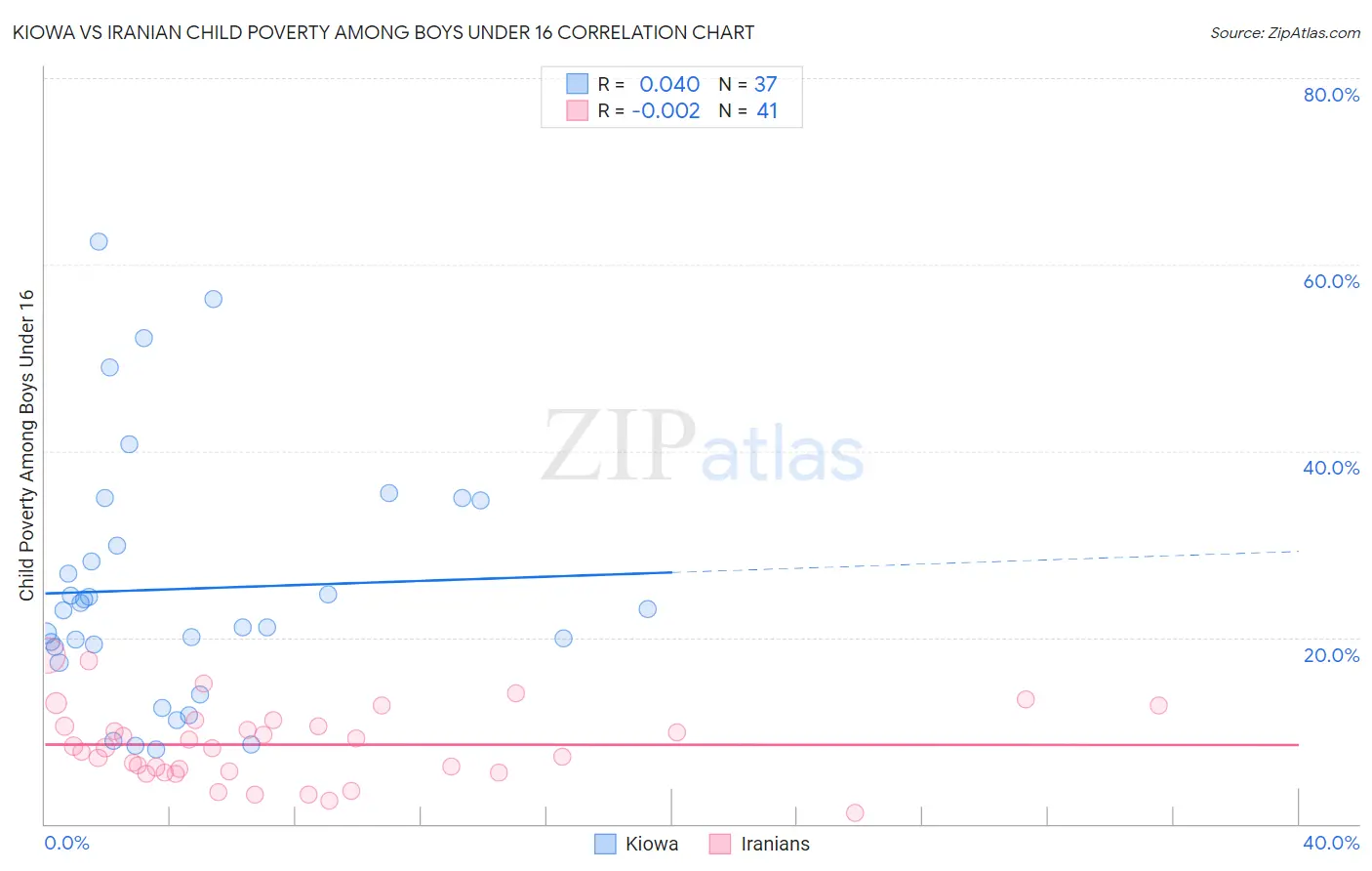 Kiowa vs Iranian Child Poverty Among Boys Under 16