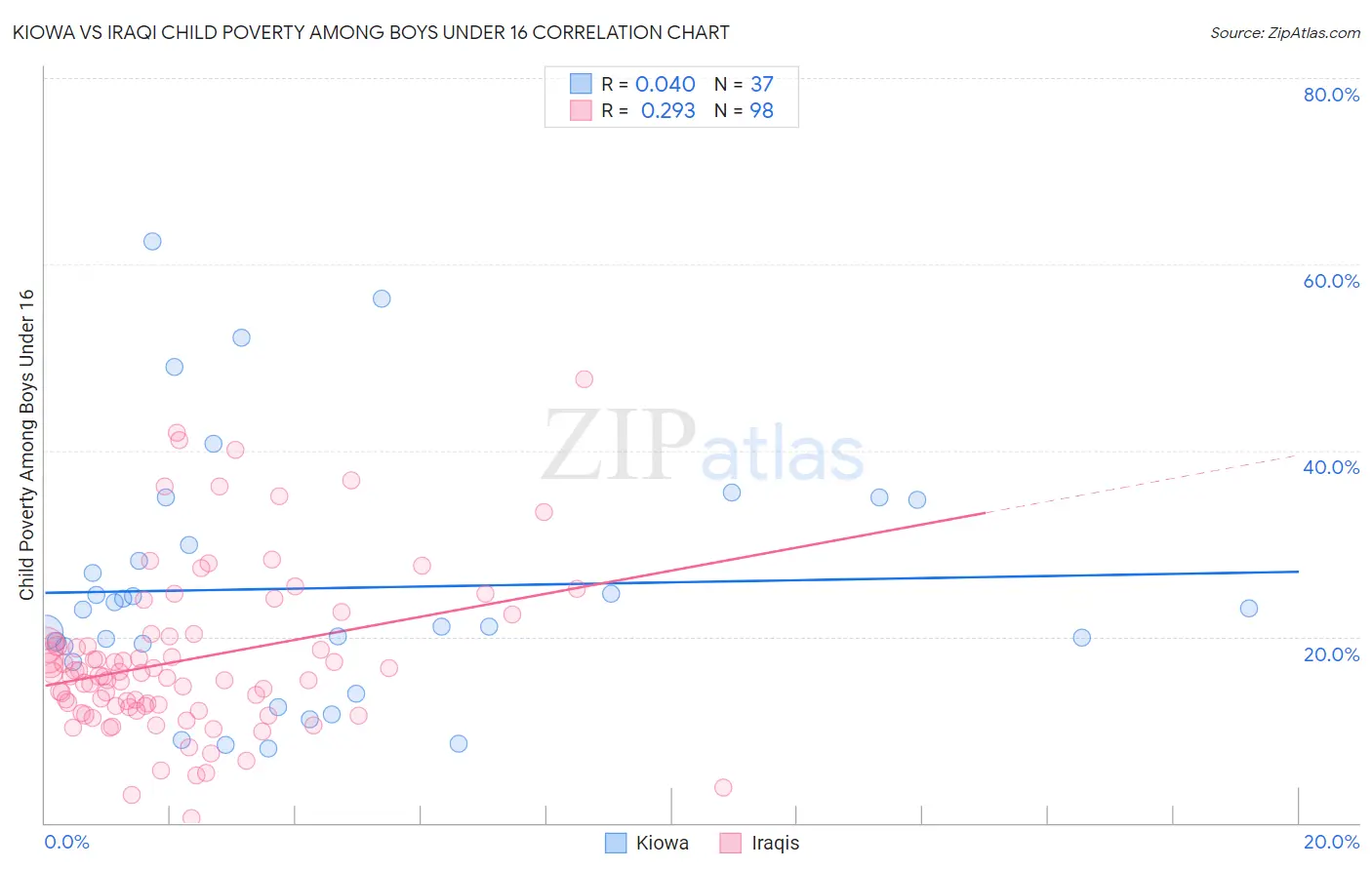 Kiowa vs Iraqi Child Poverty Among Boys Under 16