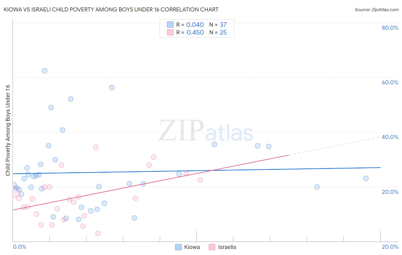 Kiowa vs Israeli Child Poverty Among Boys Under 16