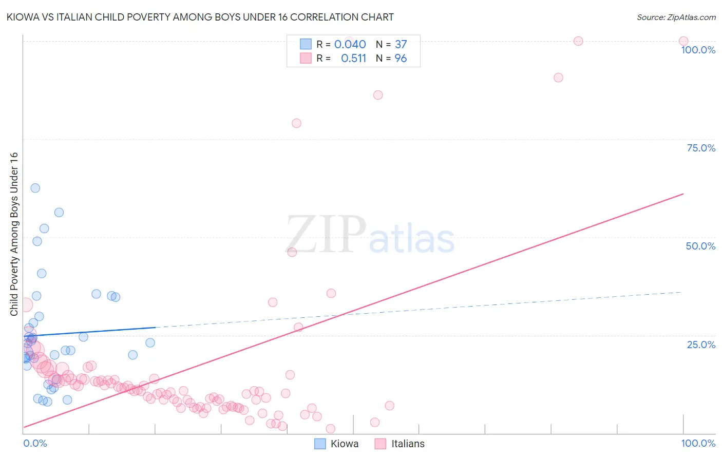 Kiowa vs Italian Child Poverty Among Boys Under 16