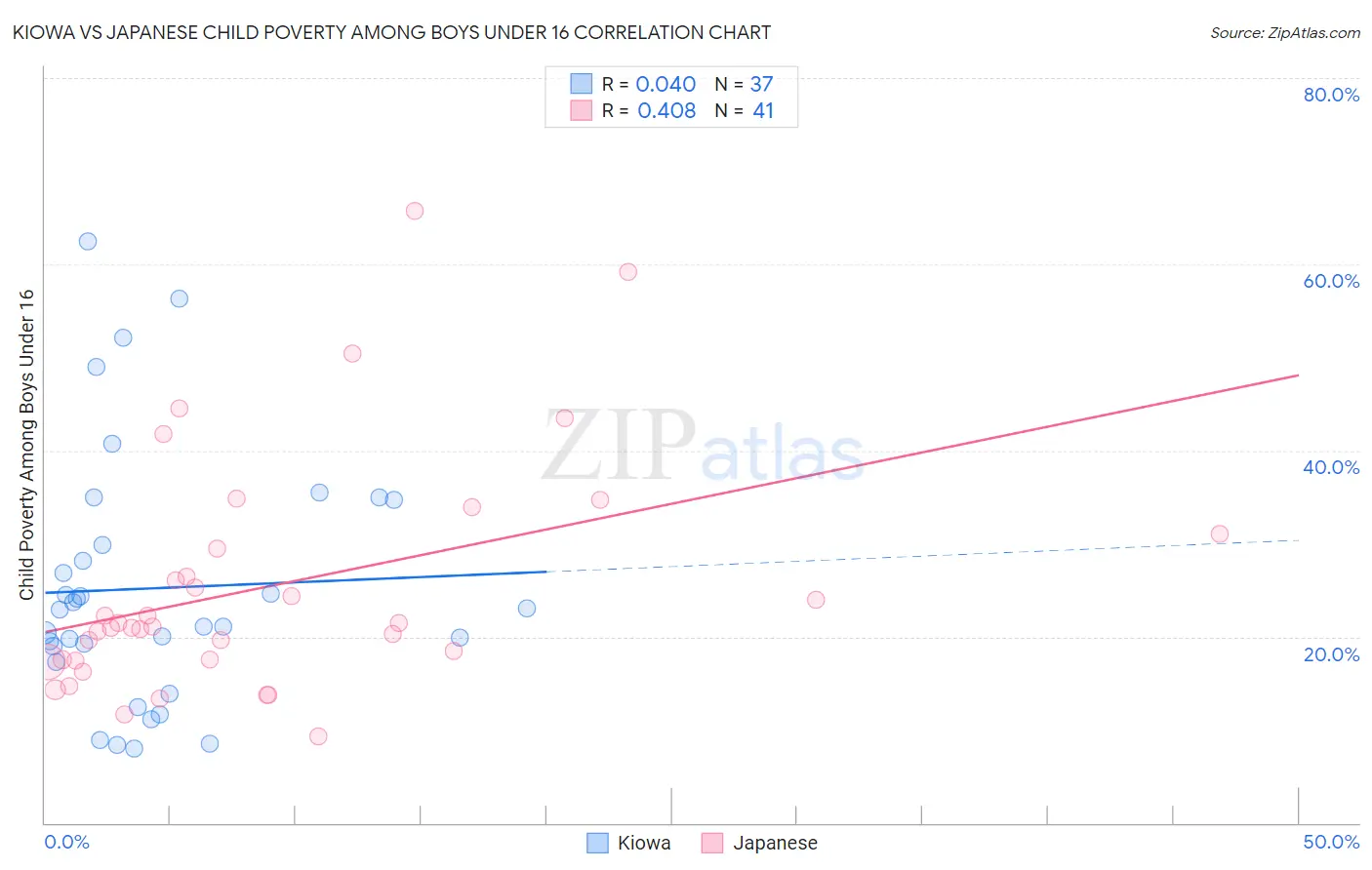 Kiowa vs Japanese Child Poverty Among Boys Under 16