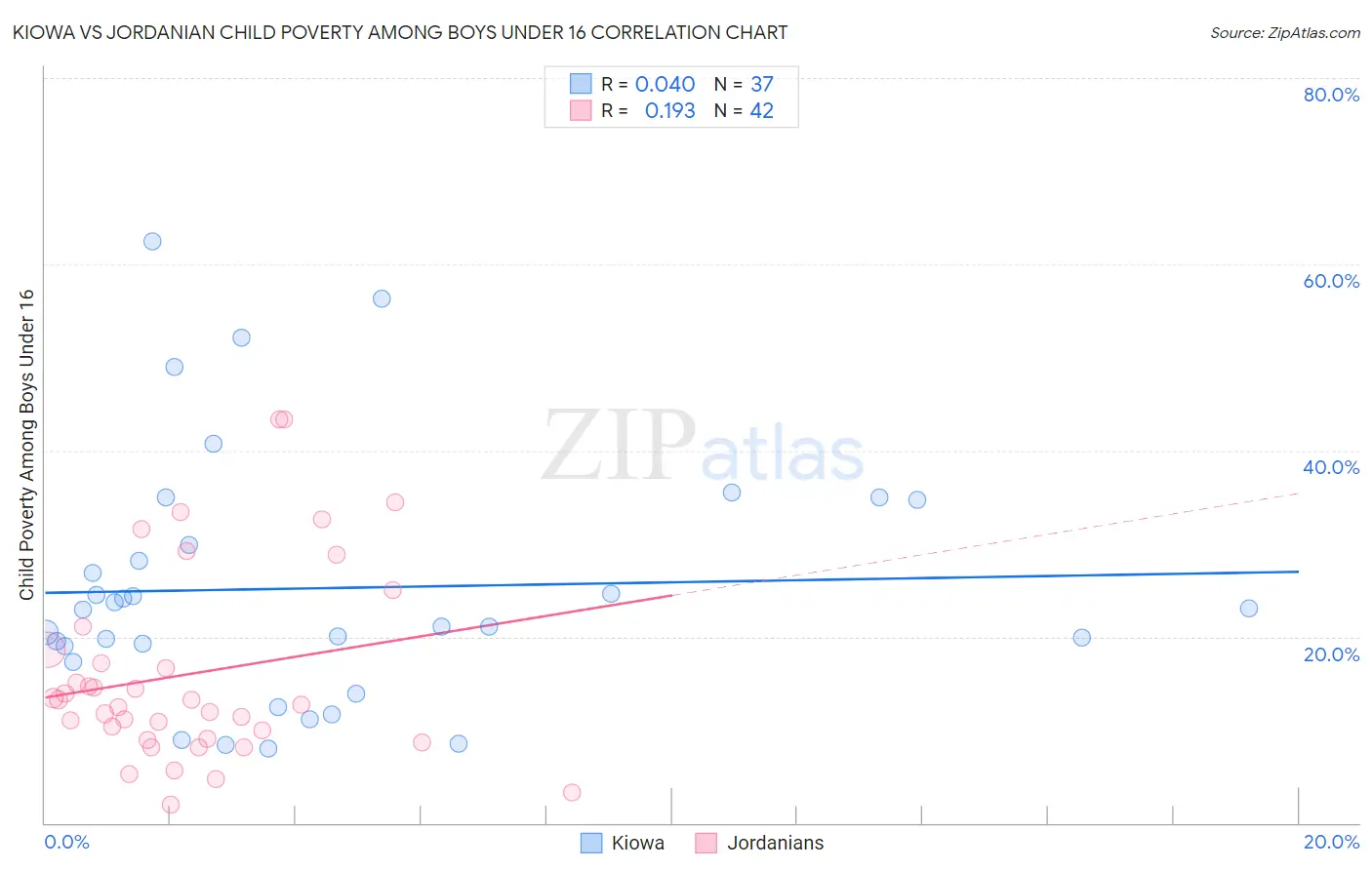 Kiowa vs Jordanian Child Poverty Among Boys Under 16