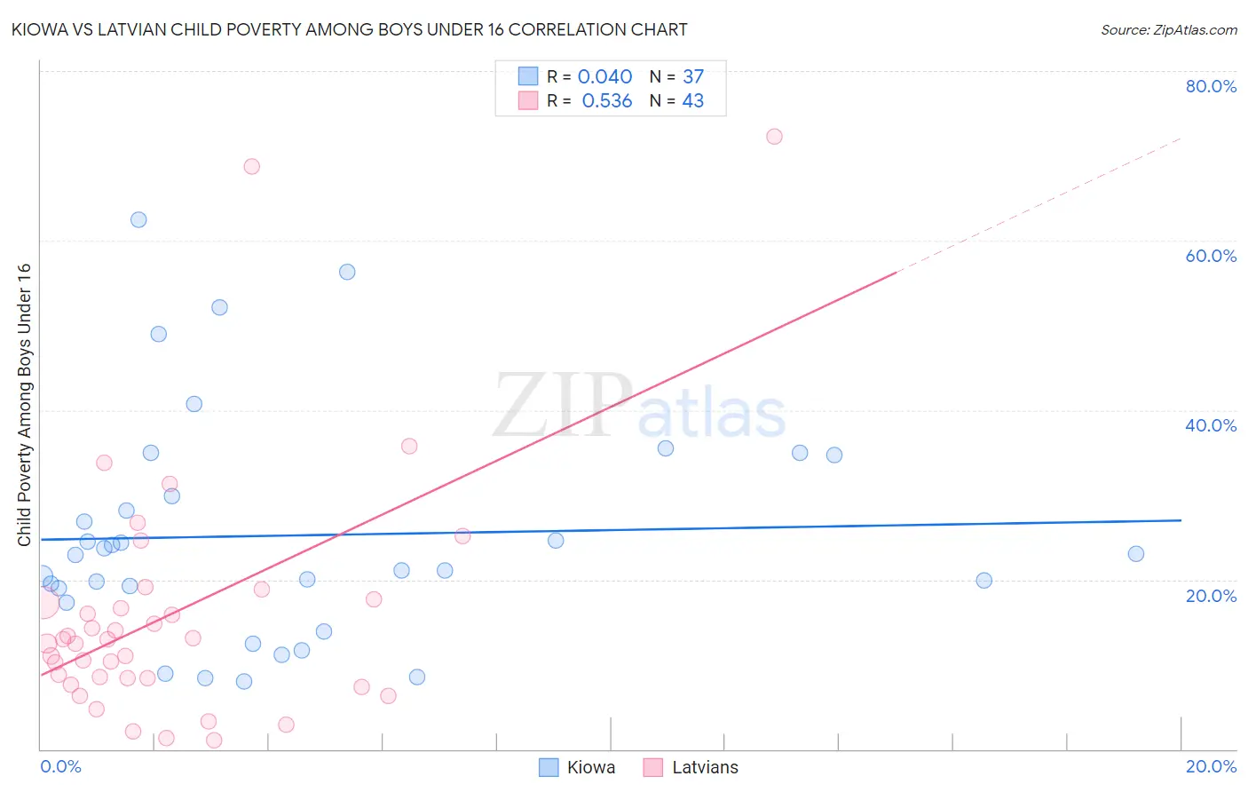 Kiowa vs Latvian Child Poverty Among Boys Under 16