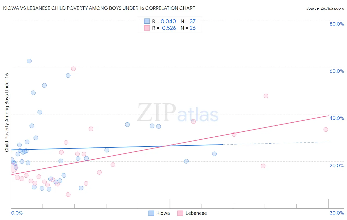 Kiowa vs Lebanese Child Poverty Among Boys Under 16