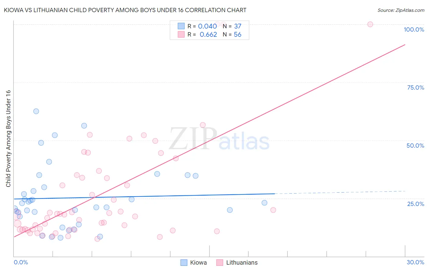Kiowa vs Lithuanian Child Poverty Among Boys Under 16