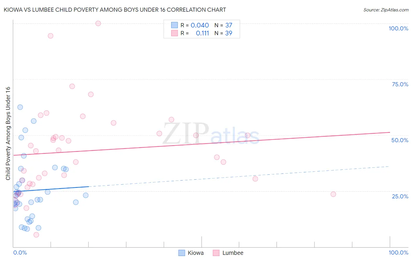 Kiowa vs Lumbee Child Poverty Among Boys Under 16