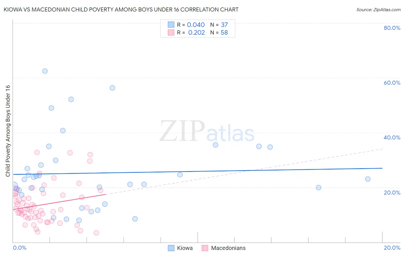 Kiowa vs Macedonian Child Poverty Among Boys Under 16