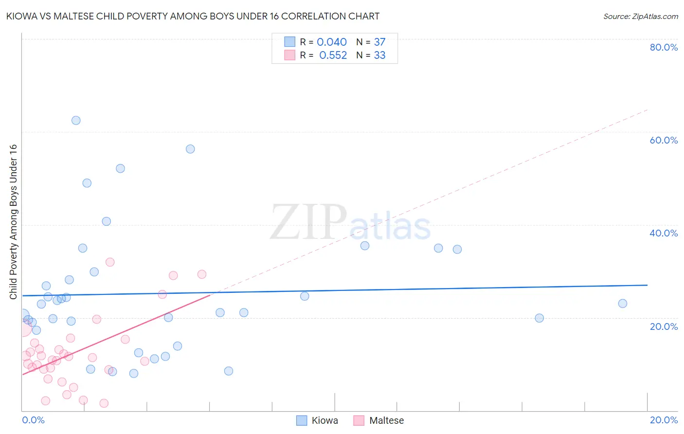 Kiowa vs Maltese Child Poverty Among Boys Under 16