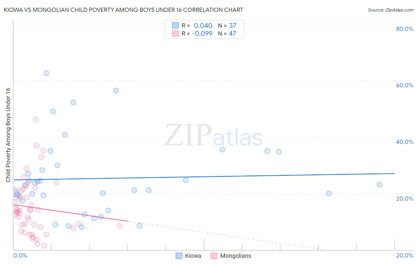 Kiowa vs Mongolian Child Poverty Among Boys Under 16