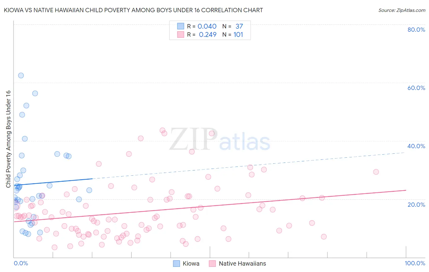 Kiowa vs Native Hawaiian Child Poverty Among Boys Under 16