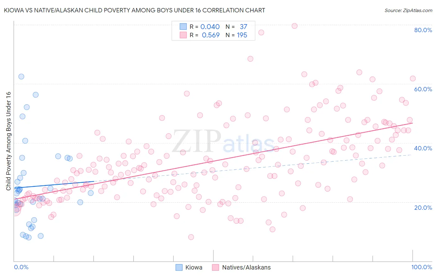 Kiowa vs Native/Alaskan Child Poverty Among Boys Under 16