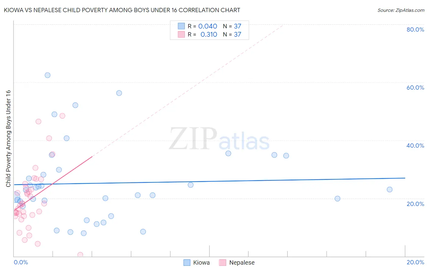 Kiowa vs Nepalese Child Poverty Among Boys Under 16
