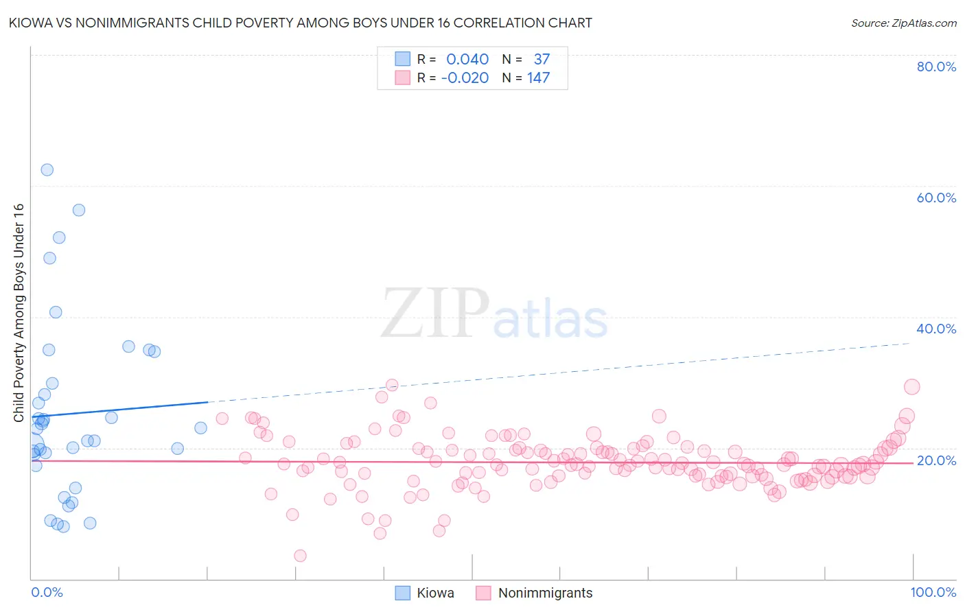 Kiowa vs Nonimmigrants Child Poverty Among Boys Under 16
