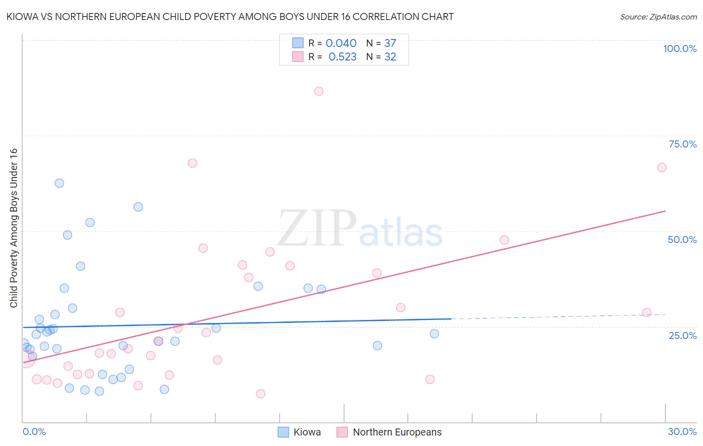 Kiowa vs Northern European Child Poverty Among Boys Under 16