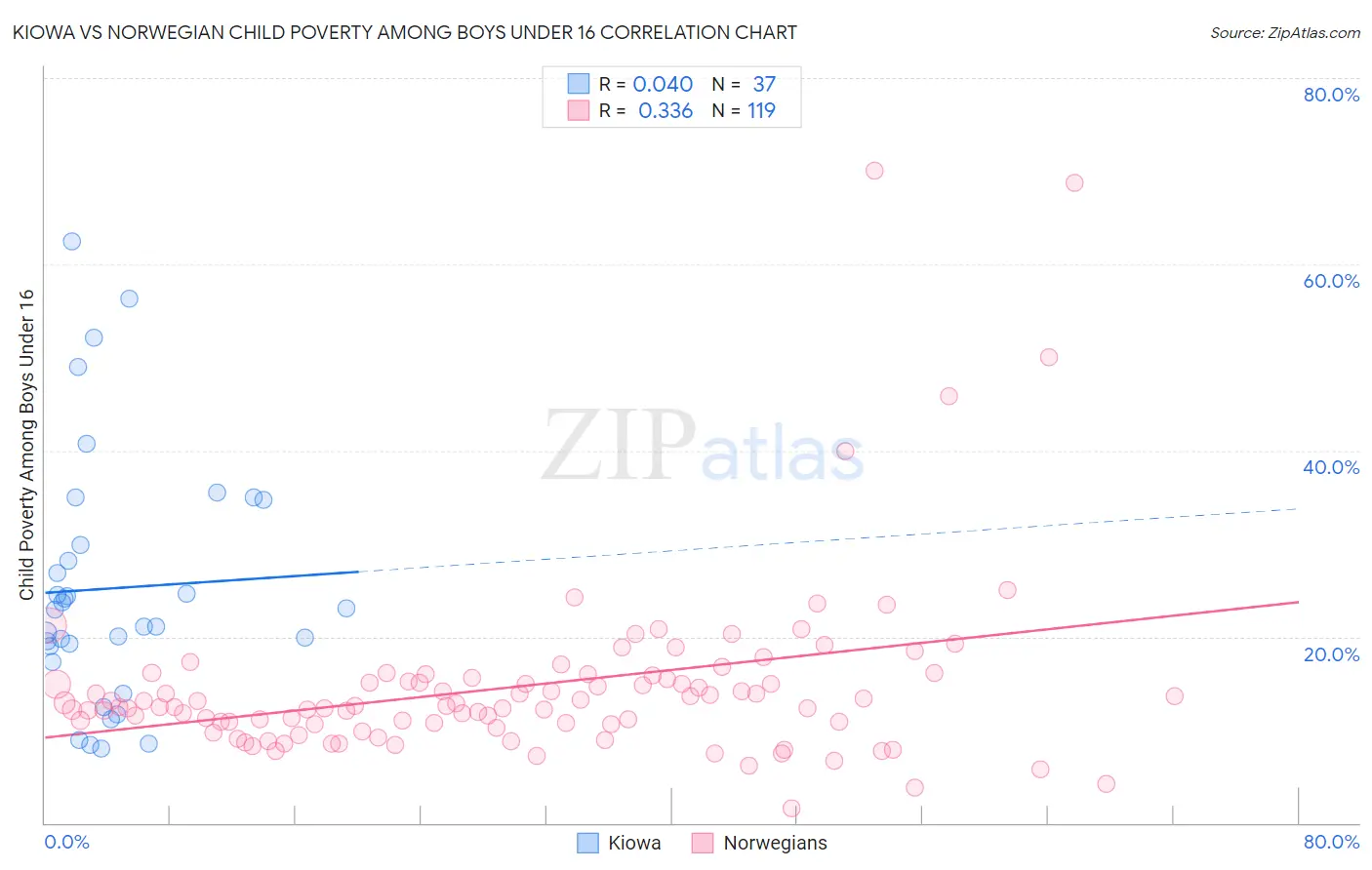 Kiowa vs Norwegian Child Poverty Among Boys Under 16