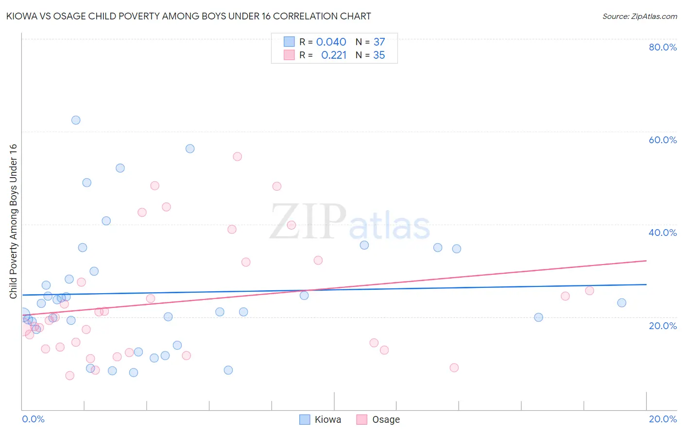 Kiowa vs Osage Child Poverty Among Boys Under 16