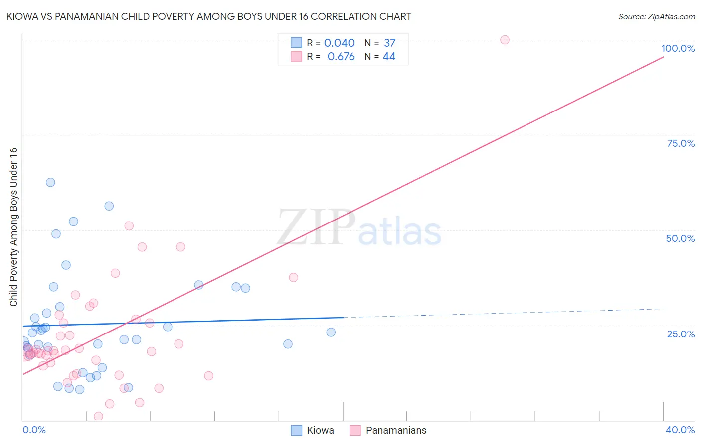 Kiowa vs Panamanian Child Poverty Among Boys Under 16