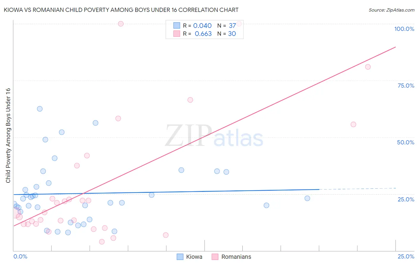 Kiowa vs Romanian Child Poverty Among Boys Under 16