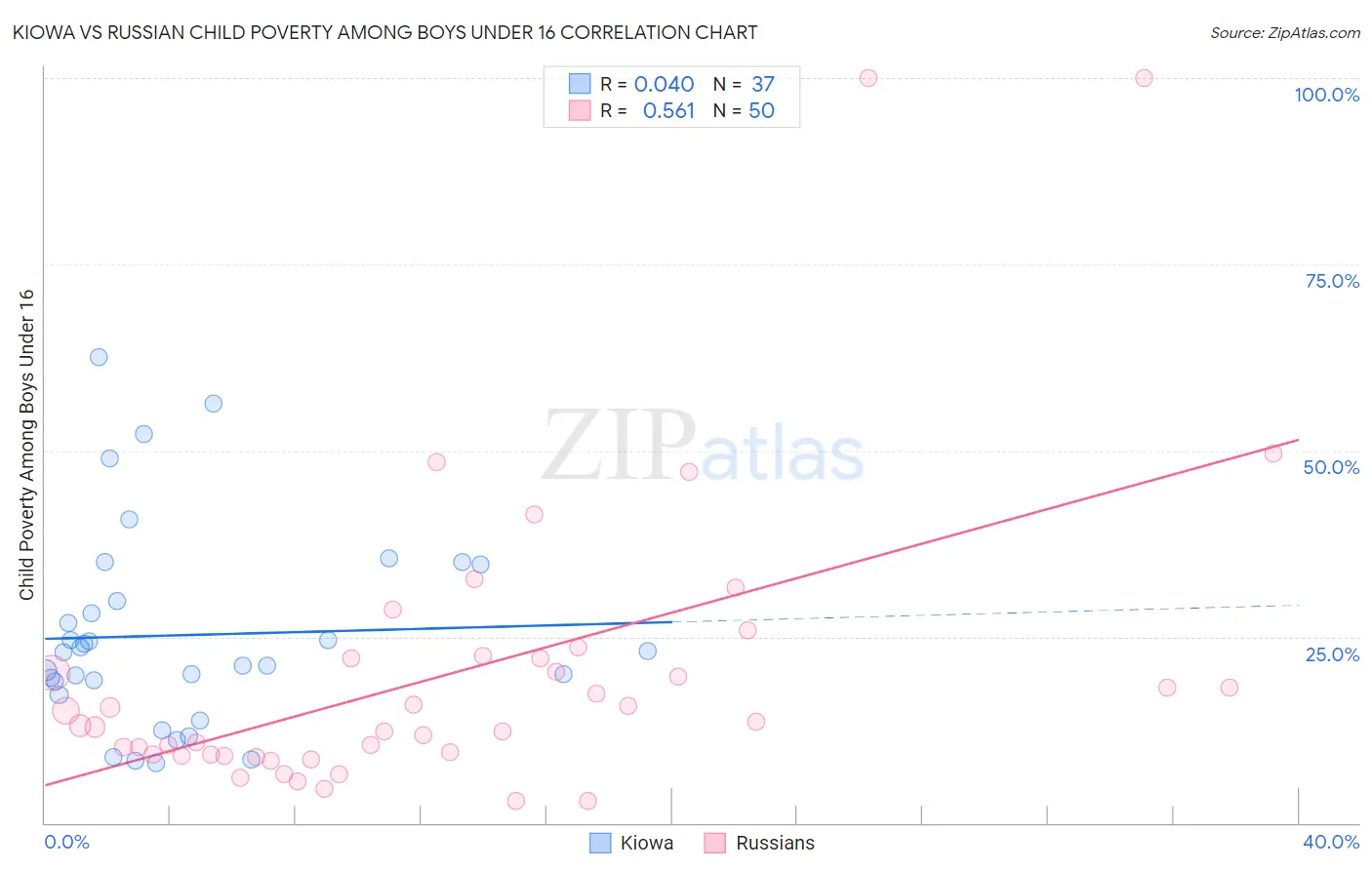 Kiowa vs Russian Child Poverty Among Boys Under 16