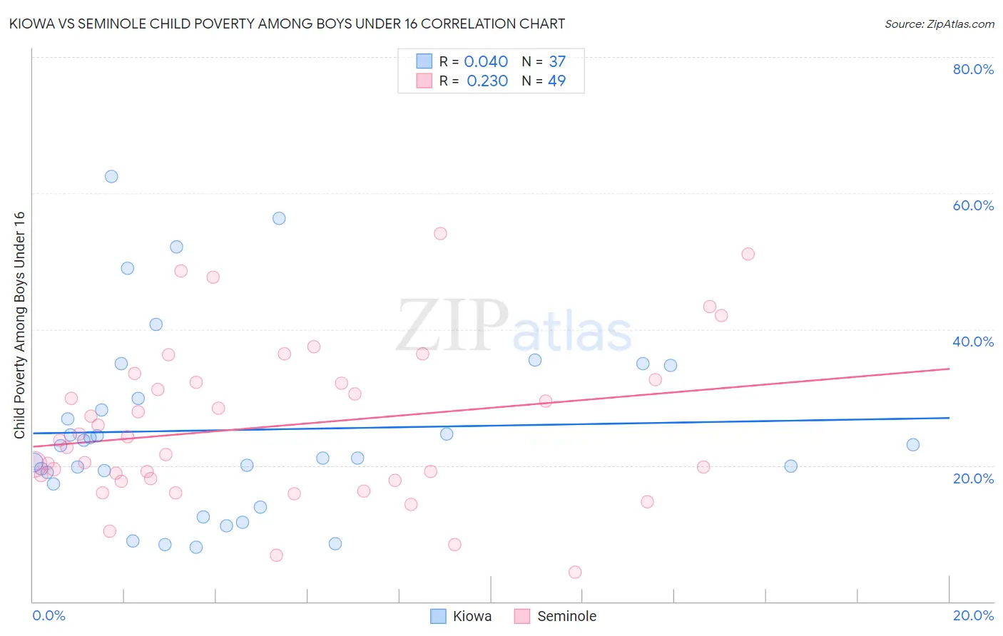 Kiowa vs Seminole Child Poverty Among Boys Under 16
