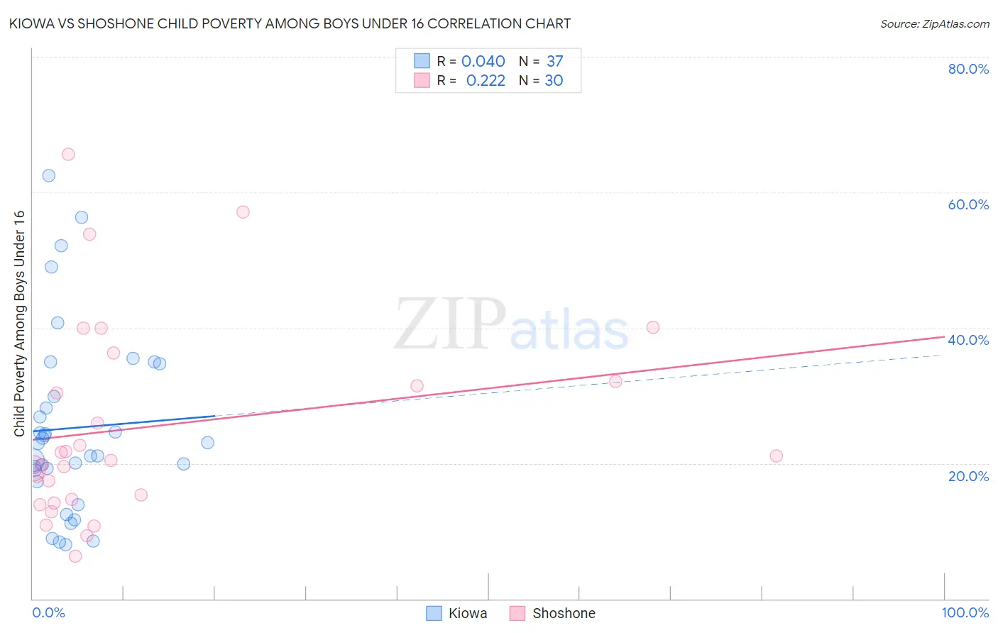 Kiowa vs Shoshone Child Poverty Among Boys Under 16