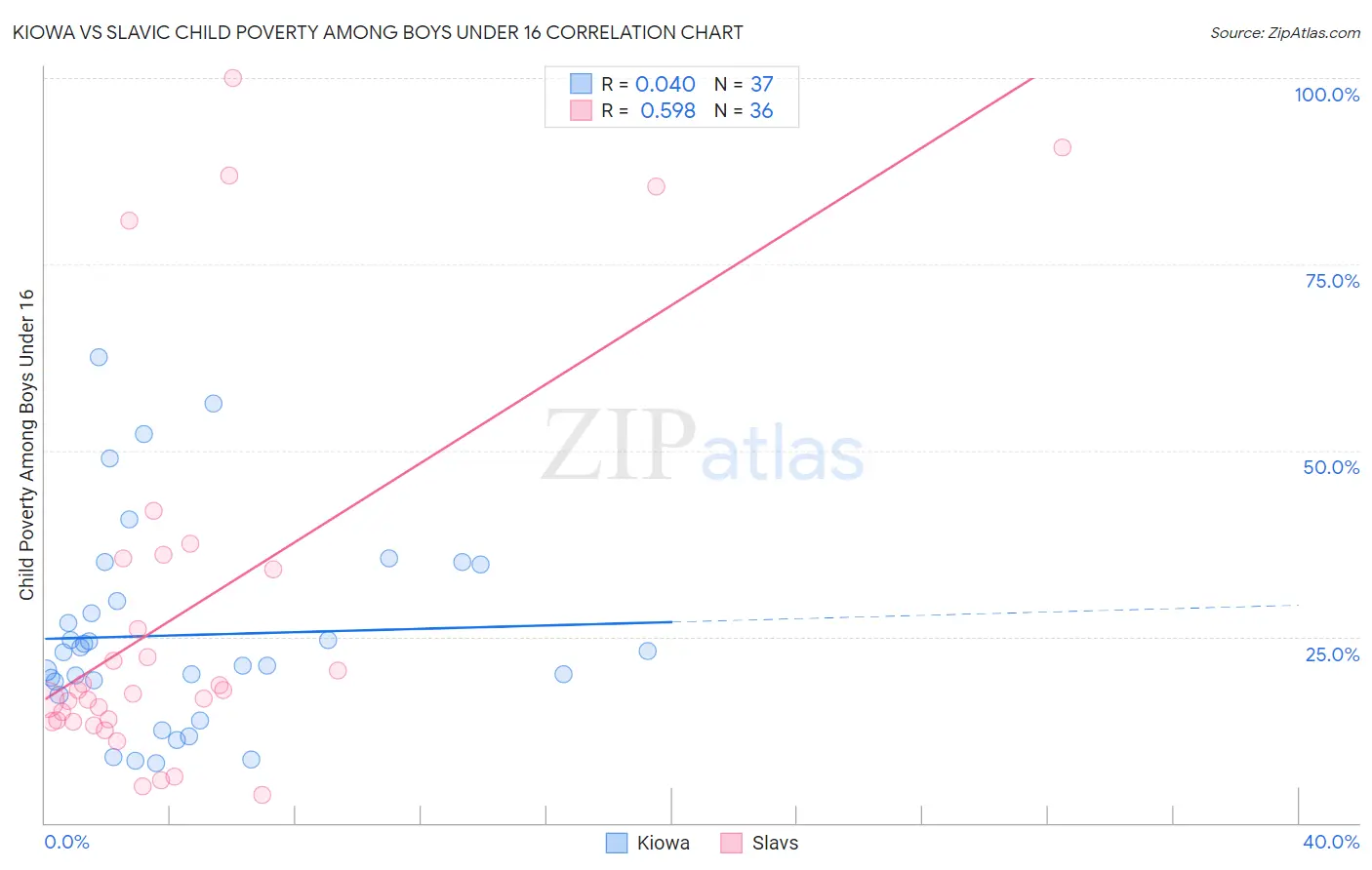 Kiowa vs Slavic Child Poverty Among Boys Under 16