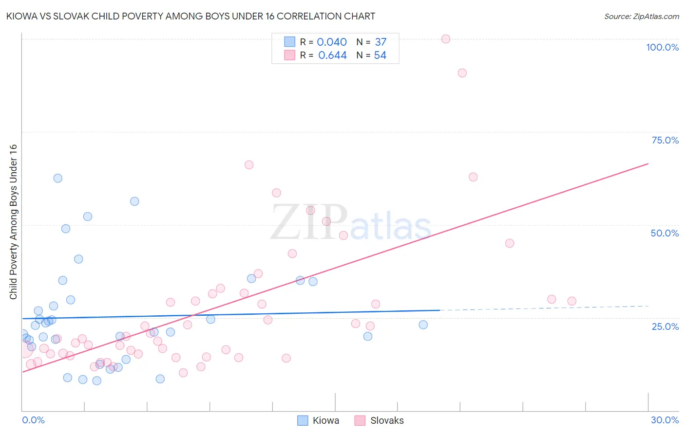 Kiowa vs Slovak Child Poverty Among Boys Under 16