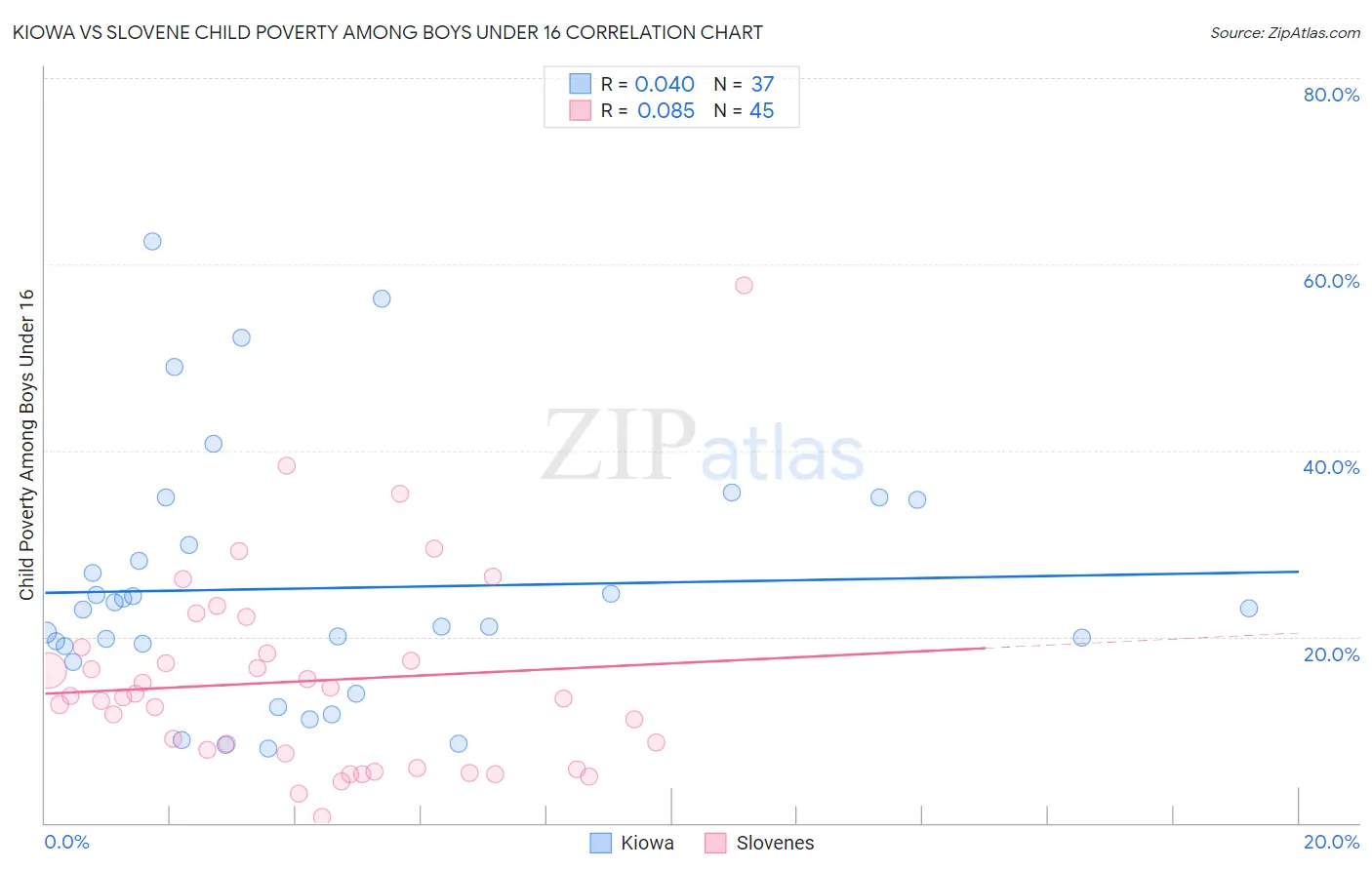 Kiowa vs Slovene Child Poverty Among Boys Under 16
