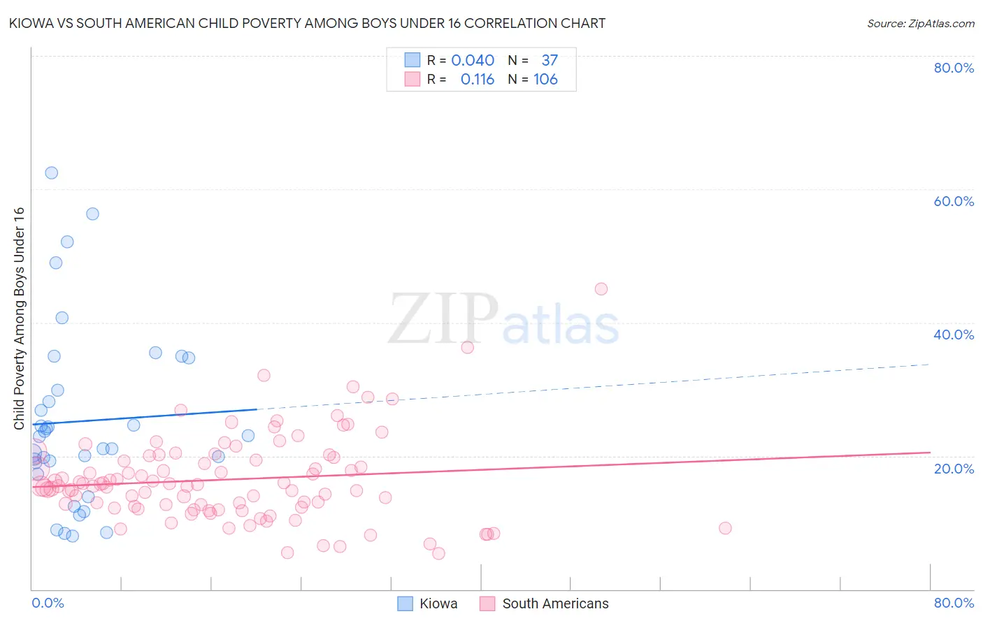 Kiowa vs South American Child Poverty Among Boys Under 16