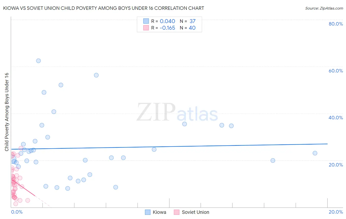 Kiowa vs Soviet Union Child Poverty Among Boys Under 16
