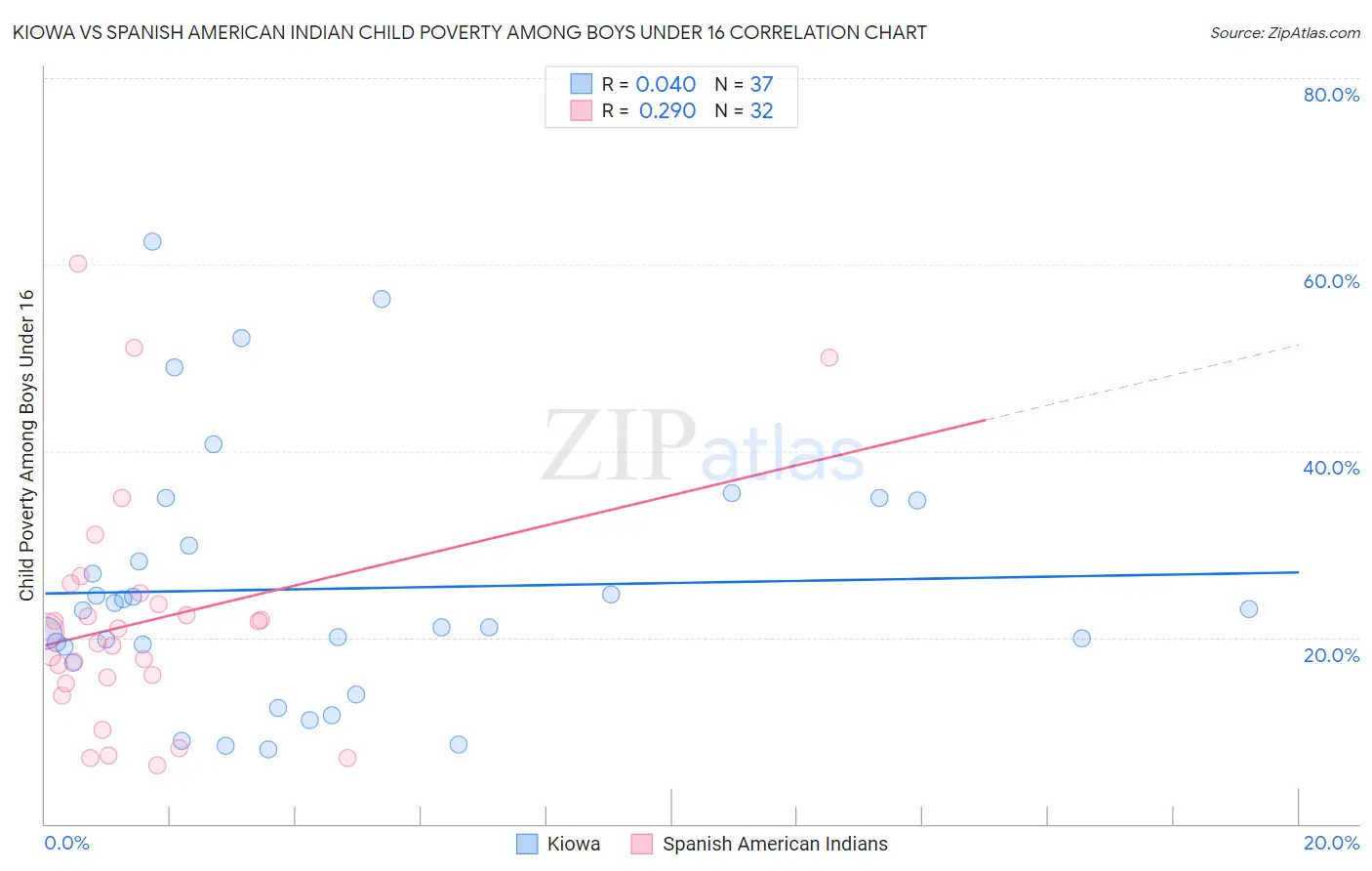 Kiowa vs Spanish American Indian Child Poverty Among Boys Under 16