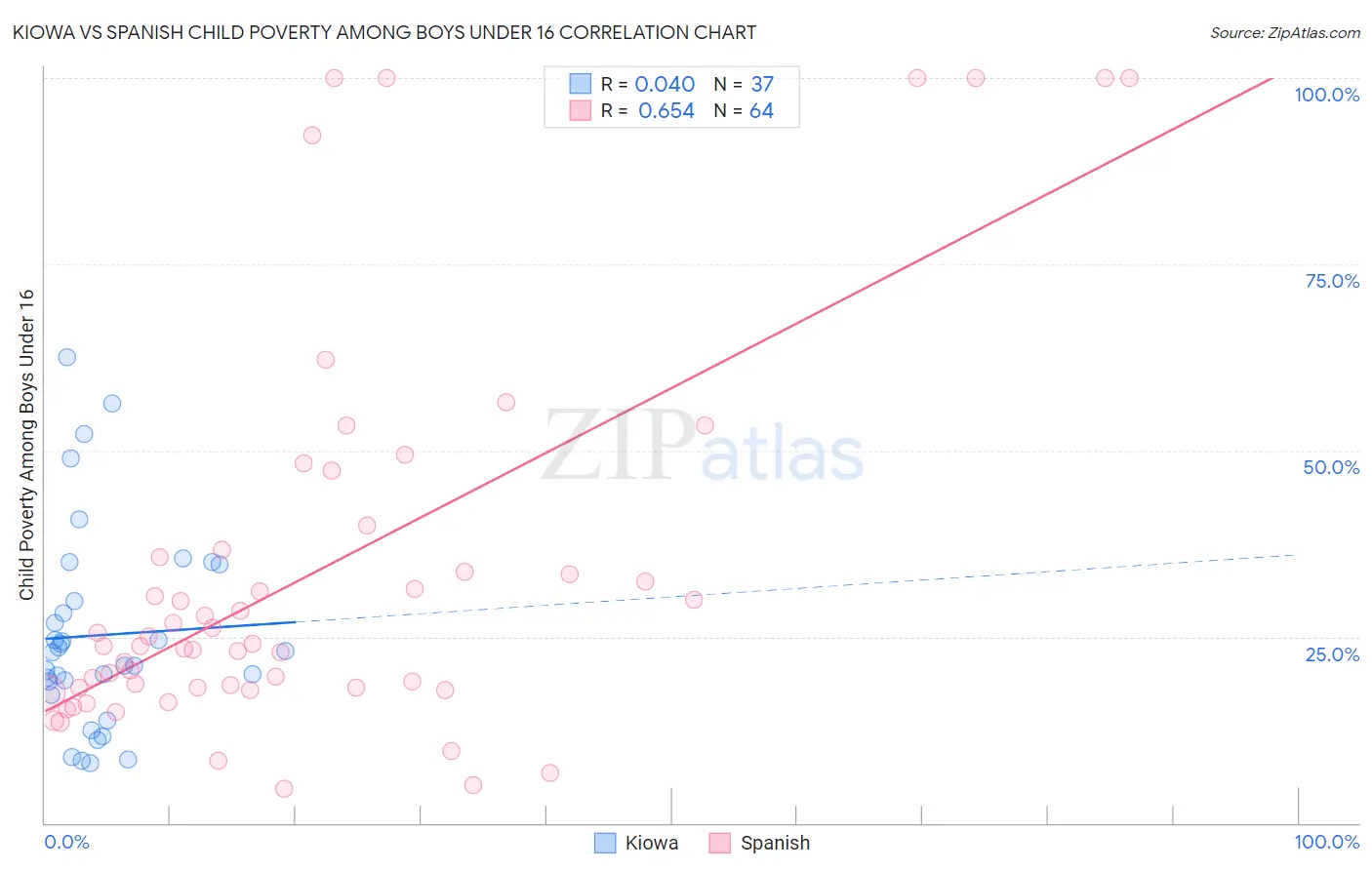 Kiowa vs Spanish Child Poverty Among Boys Under 16