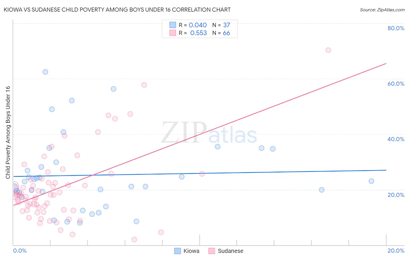 Kiowa vs Sudanese Child Poverty Among Boys Under 16