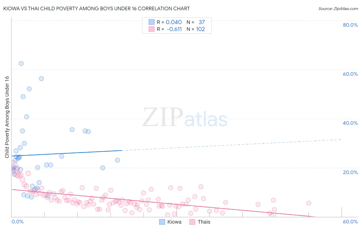 Kiowa vs Thai Child Poverty Among Boys Under 16