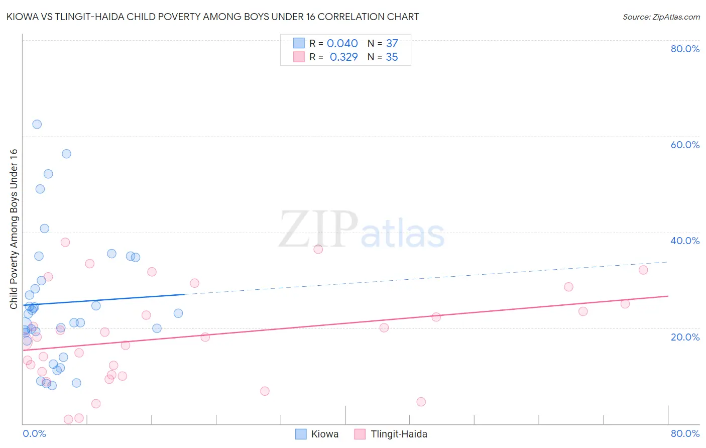 Kiowa vs Tlingit-Haida Child Poverty Among Boys Under 16