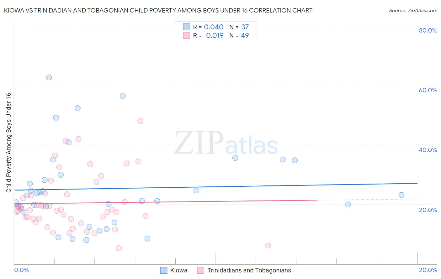 Kiowa vs Trinidadian and Tobagonian Child Poverty Among Boys Under 16