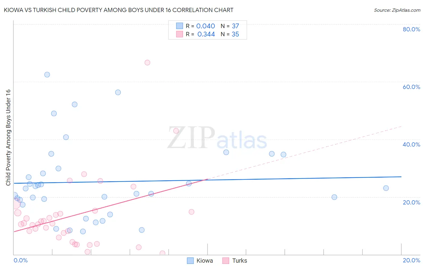 Kiowa vs Turkish Child Poverty Among Boys Under 16