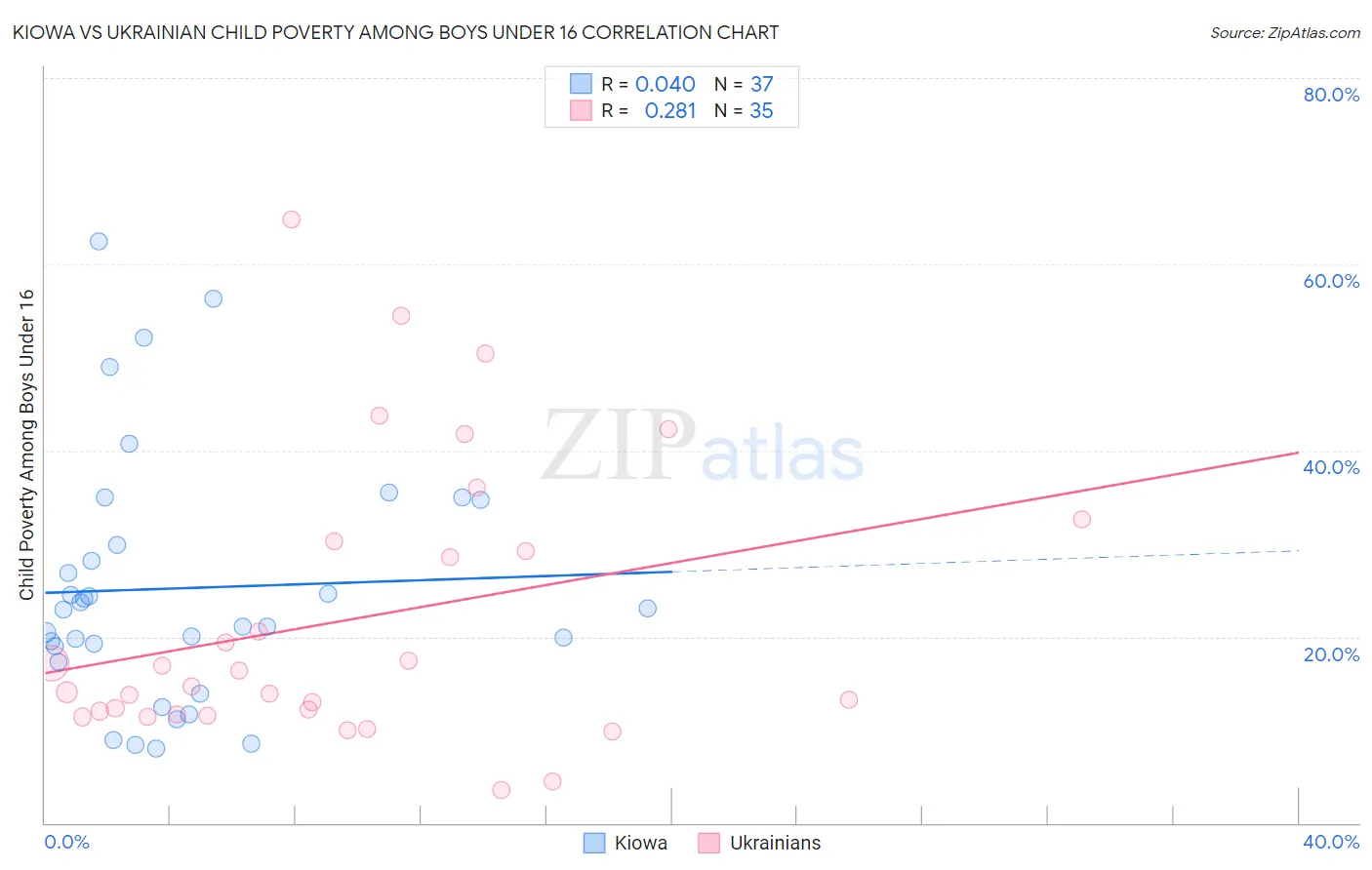 Kiowa vs Ukrainian Child Poverty Among Boys Under 16