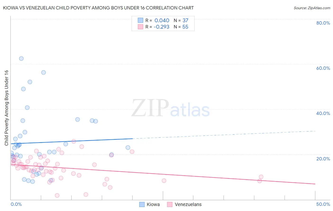 Kiowa vs Venezuelan Child Poverty Among Boys Under 16