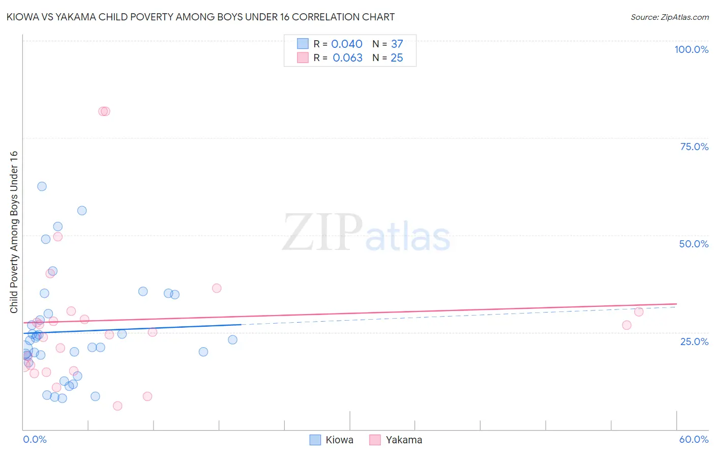Kiowa vs Yakama Child Poverty Among Boys Under 16