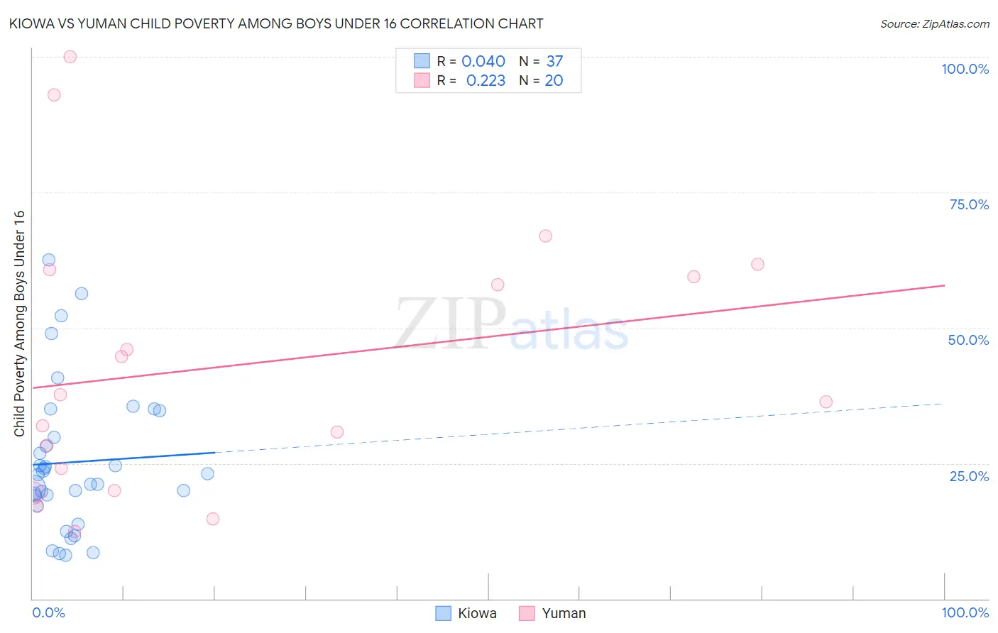 Kiowa vs Yuman Child Poverty Among Boys Under 16