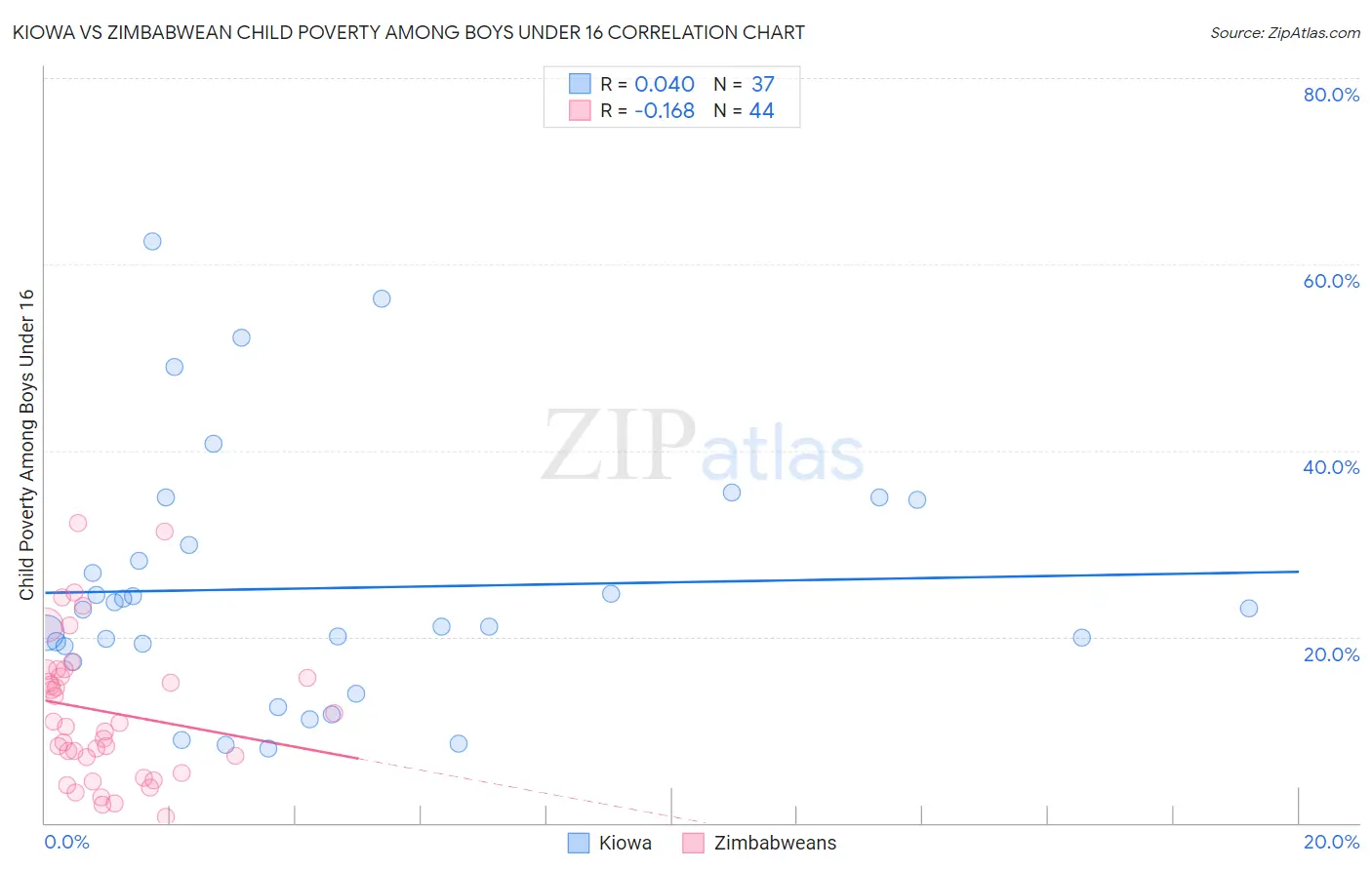 Kiowa vs Zimbabwean Child Poverty Among Boys Under 16