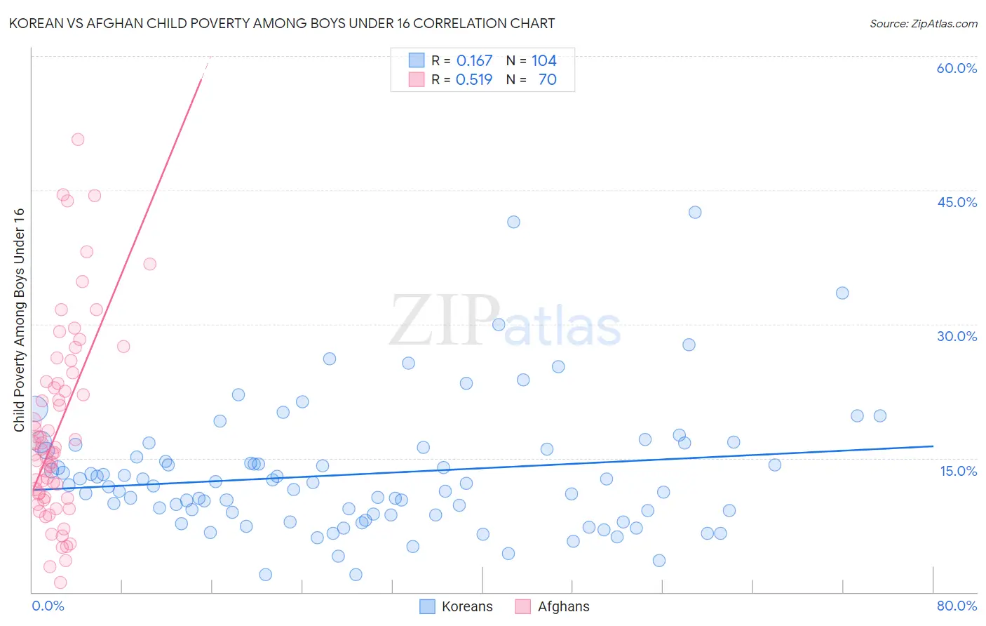 Korean vs Afghan Child Poverty Among Boys Under 16