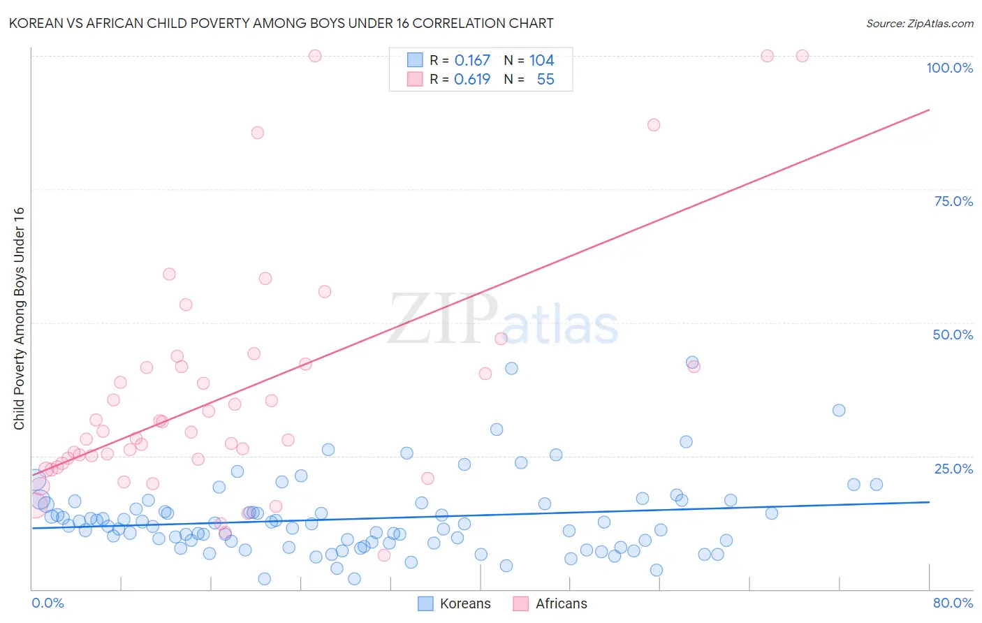Korean vs African Child Poverty Among Boys Under 16