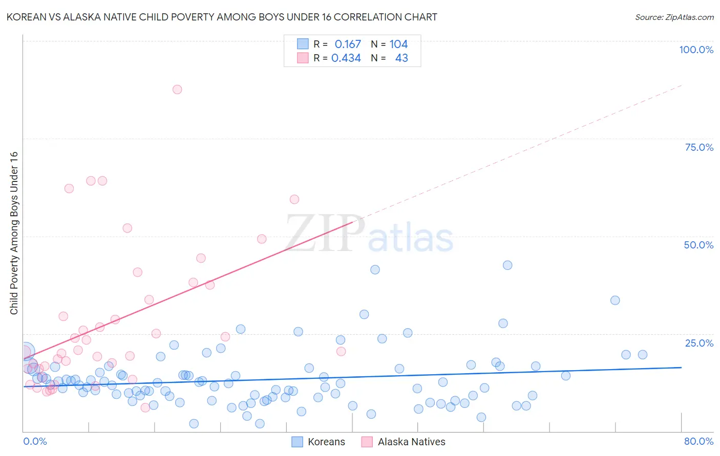 Korean vs Alaska Native Child Poverty Among Boys Under 16