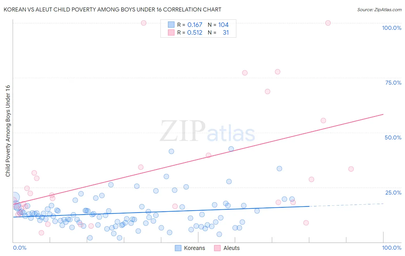 Korean vs Aleut Child Poverty Among Boys Under 16