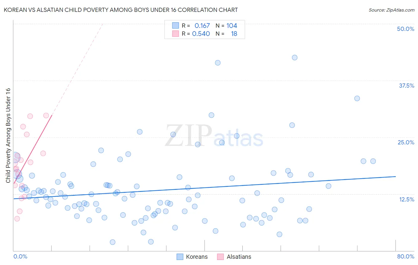 Korean vs Alsatian Child Poverty Among Boys Under 16