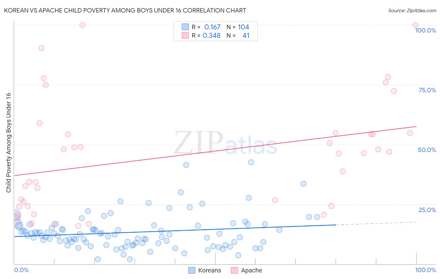 Korean vs Apache Child Poverty Among Boys Under 16